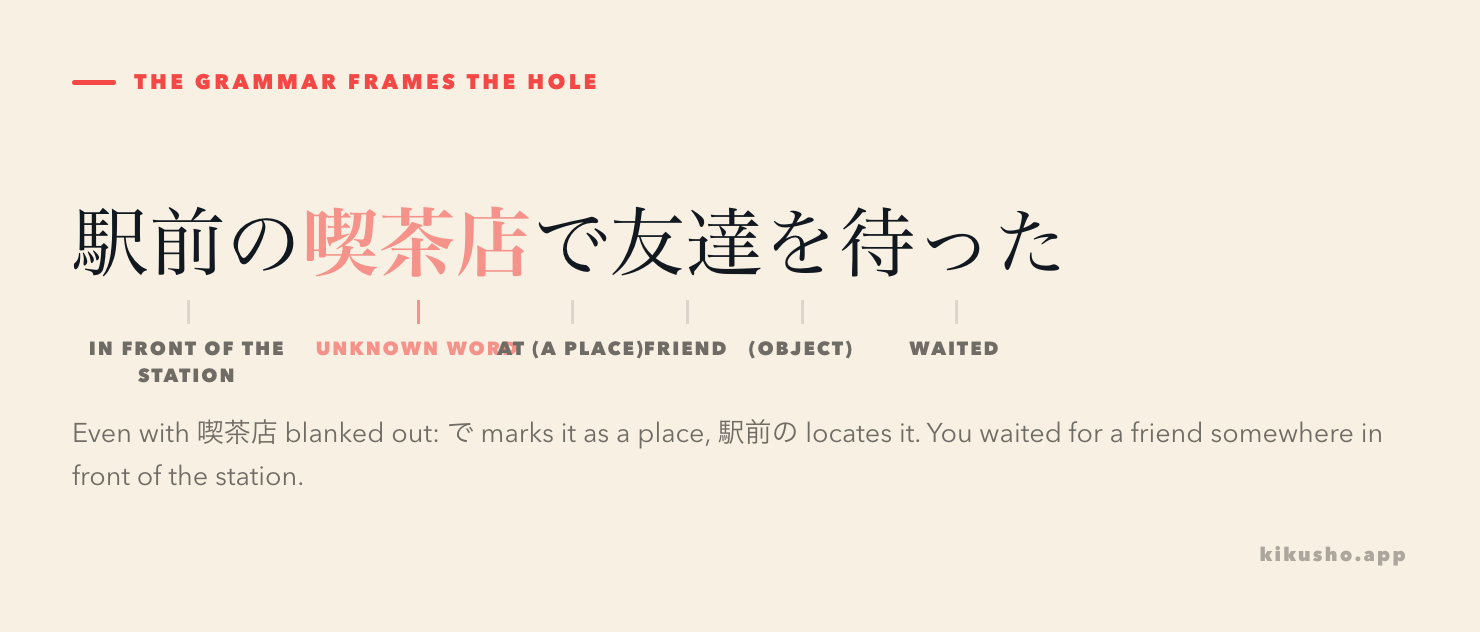 The sentence 駅前の喫茶店で友達を待った broken into labelled parts: 駅前の as "in front of the station", 喫茶店 marked as the unknown word, で as "at (a place)", 友達 as "friend", を as the object marker, and 待った as "waited".