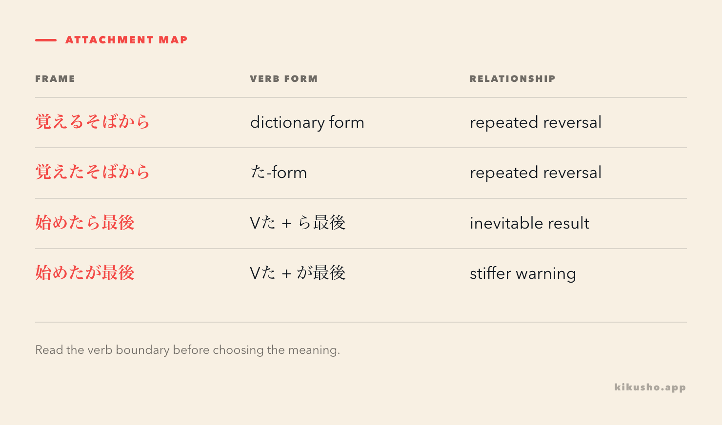 A grid maps dictionary form and た-form to そばから, たら最後 and たが最後.