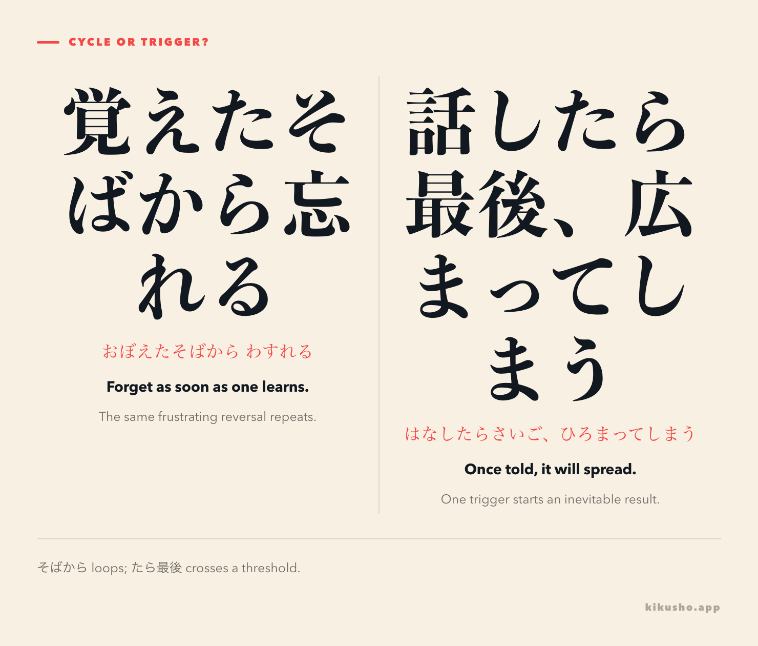 A two-panel comparison shows a repeated undoing with そばから and a decisive trigger with たら最後.