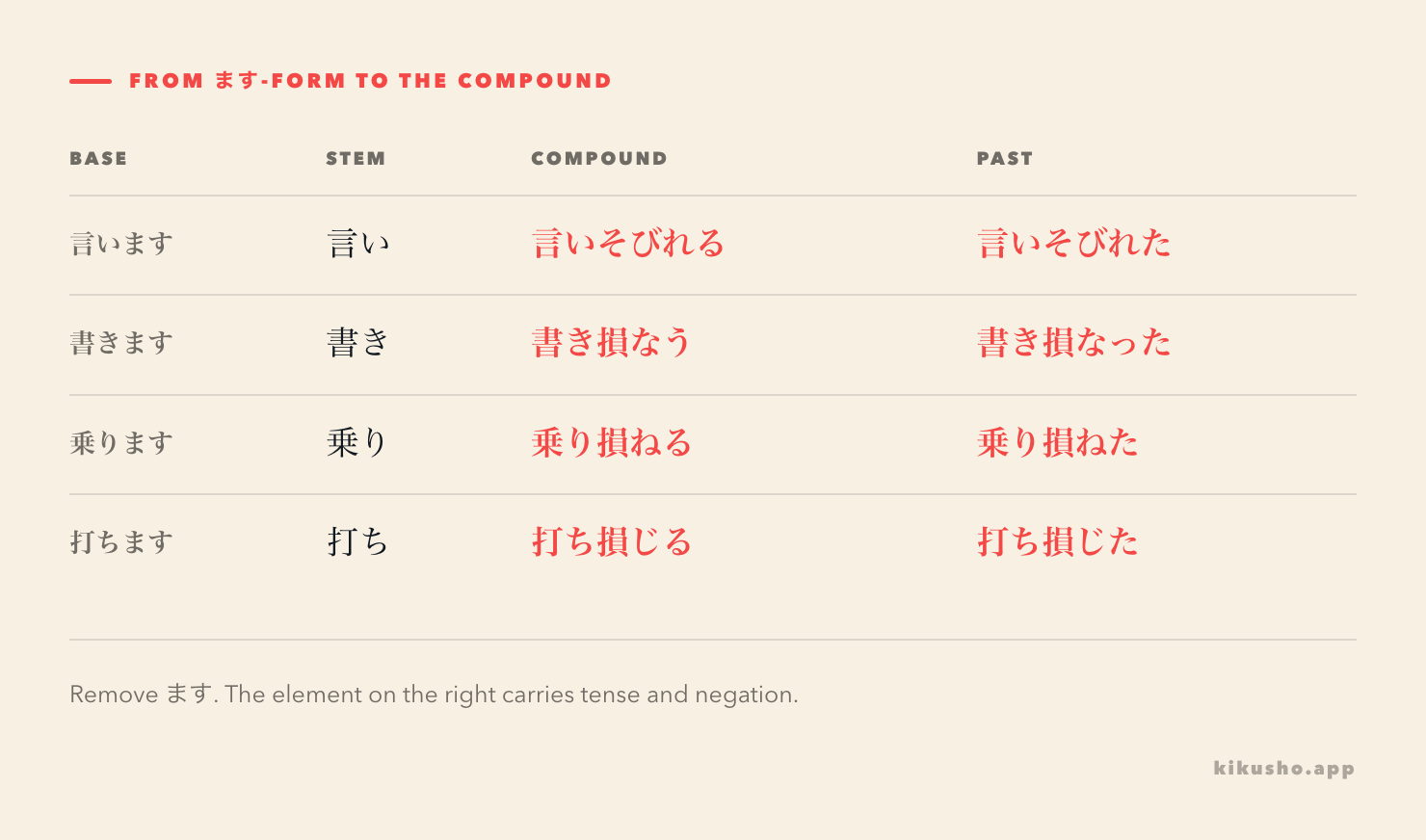 Four verb stems connect to そびれる, 損なう, 損ねる and 損じる, with only the final element changing in the past tense.