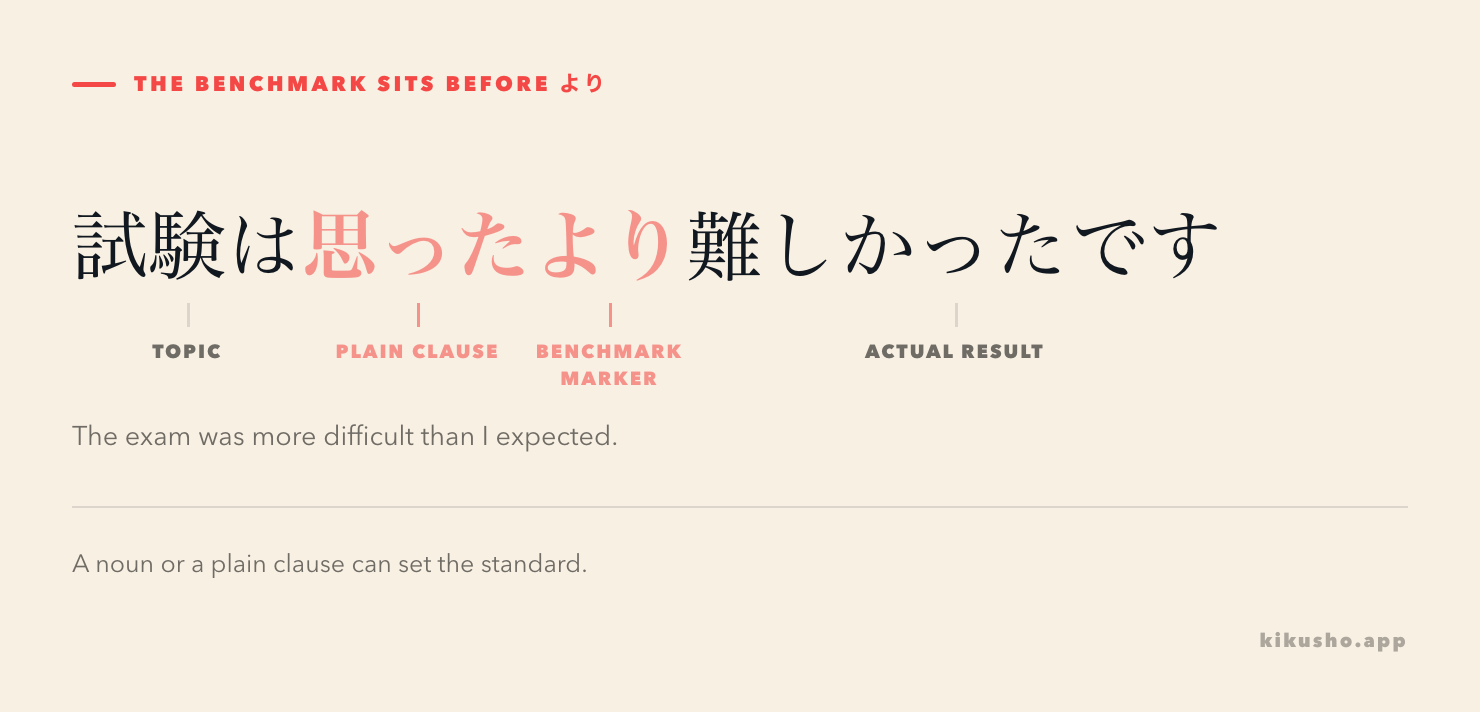 A benchmark card places noun or plain clause before より and keeps the compared result after it.