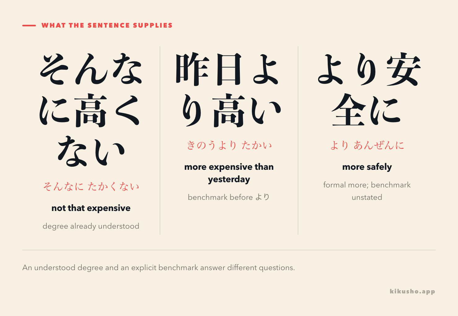 Three routes distinguish an understood degree with そんなに, an explicit benchmark before より, and formal bare より meaning more.