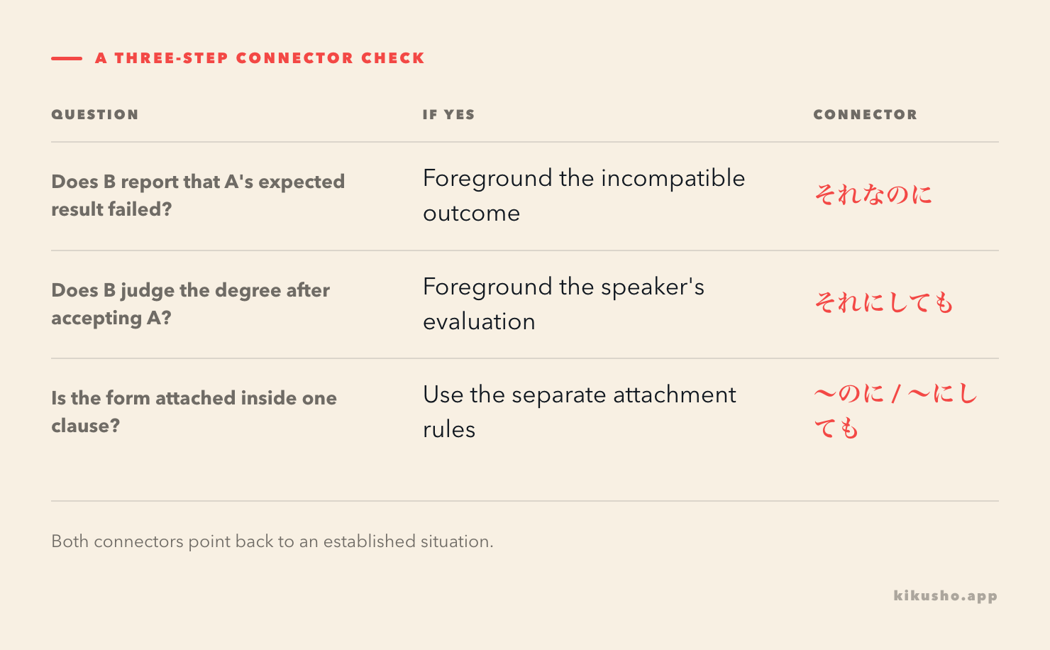 A three-row grid asks whether B breaks an expectation, evaluates a degree or uses an attached clause form.
