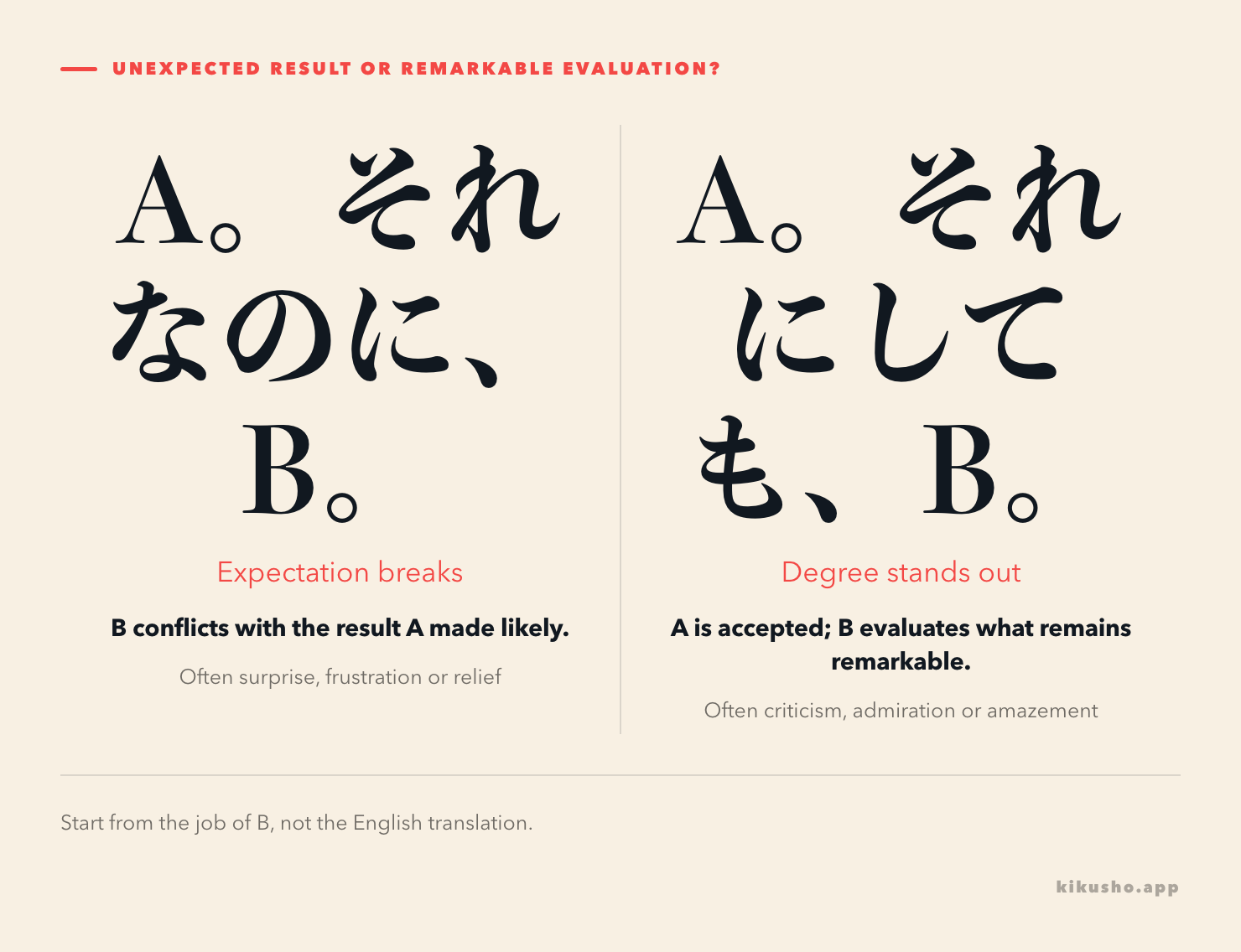 Two panels contrast それなのに for an expectation-breaking result with それにしても for a remarkable evaluation.