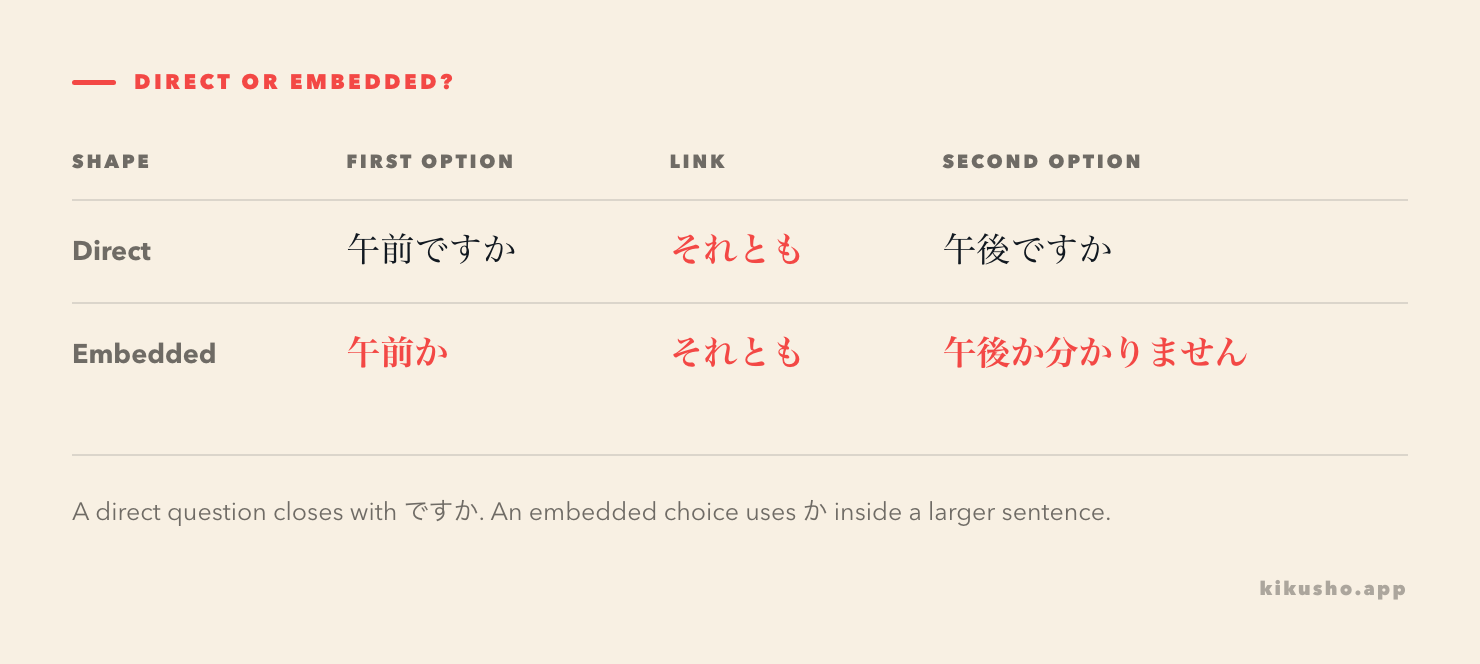 A formation grid shows direct Aですか、それともBですか and embedded Aか、それともBか question shapes.