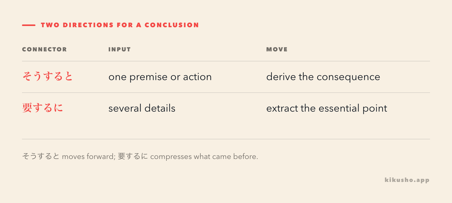 A two-row grid maps そうすると from a premise to its consequence and 要するに from several details to one essential point.