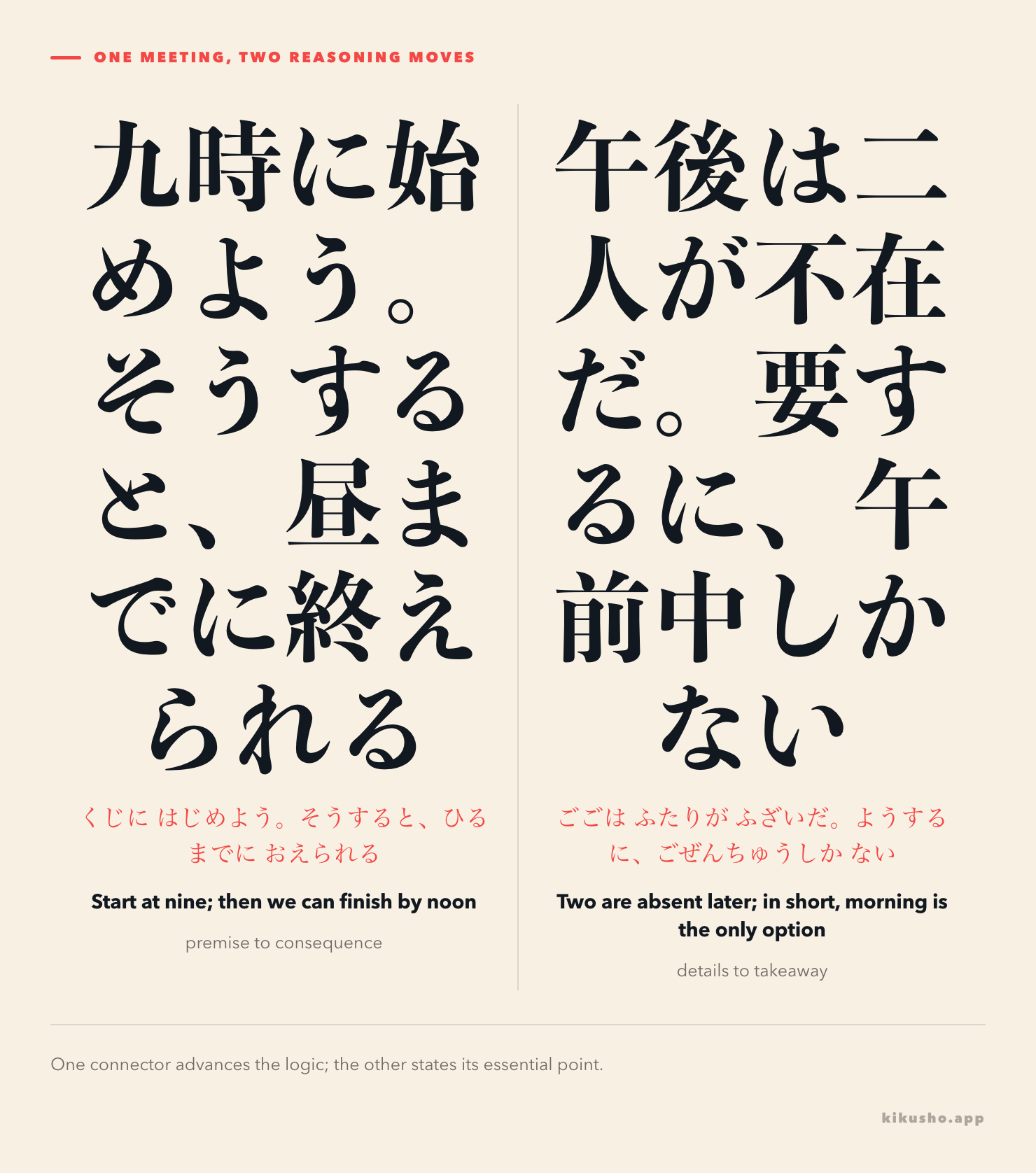 Two panels show そうすると deriving a practical consequence from a proposed start time and 要するに compressing several constraints into one conclusion.