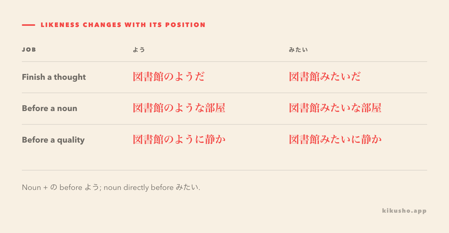 A three-row grid shows the predicate, noun-modifying and quality-describing positions for 図書館のよう and 図書館みたい, including ようだ／ような／ように and みたいだ／みたいな／みたいに.