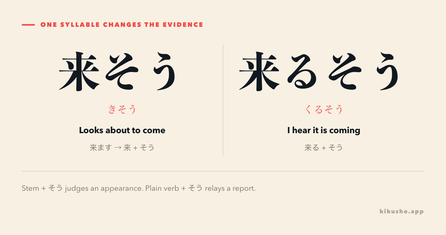 A two-panel contrast places 来そう, “looks about to come,” beside 来るそう, “I hear it is coming,” with their ます-stem and plain-verb attachments shown below.