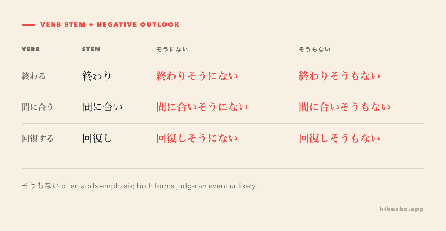 A formation grid shows four verb stems followed by そうにない and the more emphatic そうもない variant.