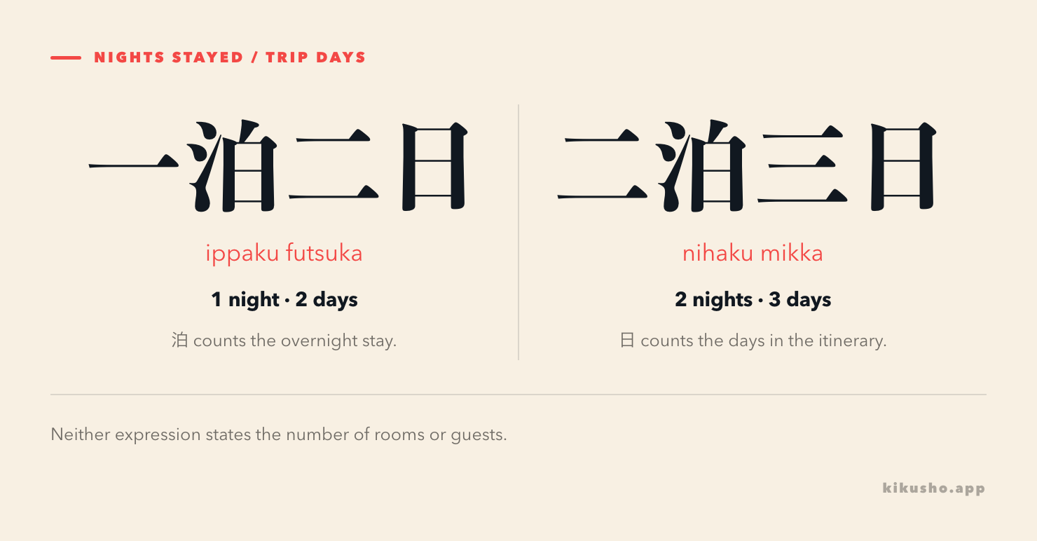 Two itinerary panels compare 一泊二日, read ippaku futsuka, with 二泊三日, read nihaku mikka, identifying nights stayed and trip days separately.