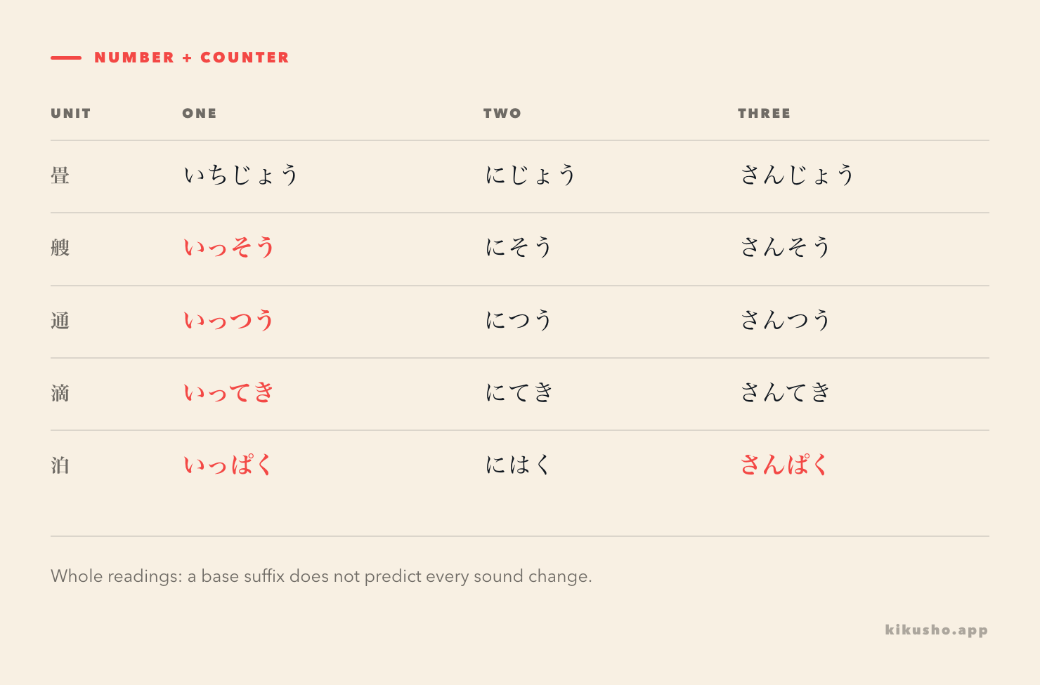 Five rows compare the complete readings for one, two and three with 畳, 艘, 通, 滴 and 泊. Changed initial forms and 三泊 are highlighted.