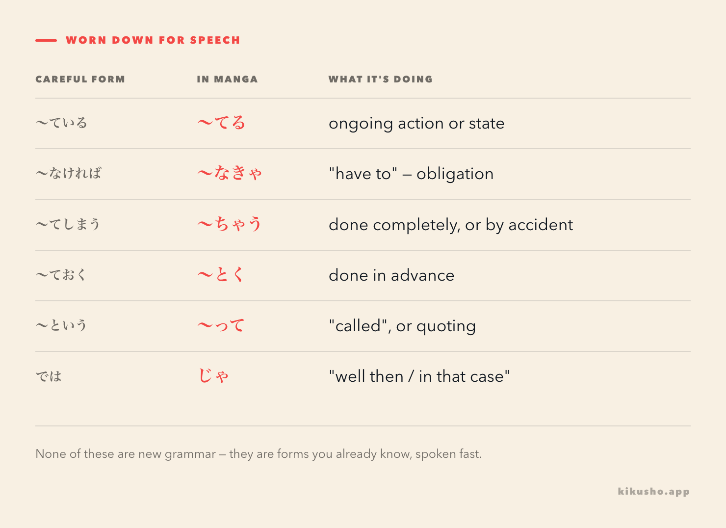 A table pairing careful textbook verb endings with the contracted forms that appear in manga dialogue: teiru becomes teru, nakereba becomes nakya, teshimau becomes chau, teoku becomes toku, toiu becomes tte, dewa becomes ja.