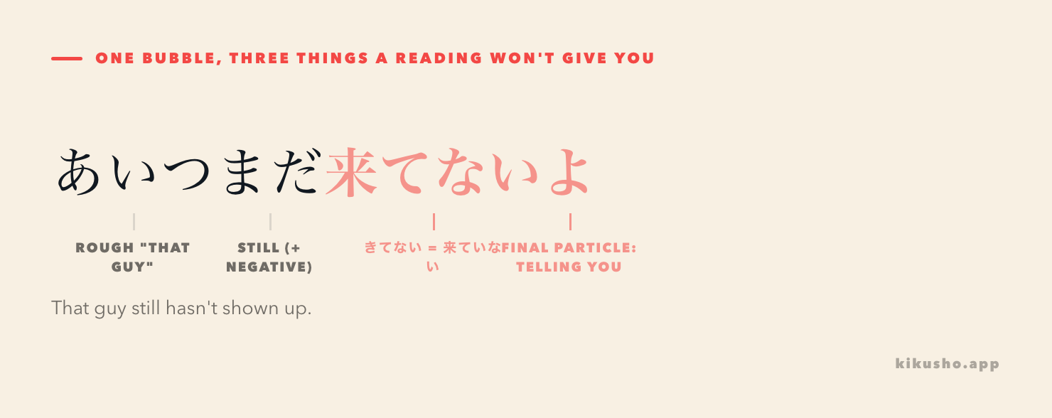The line "aitsu mada kitenai yo" broken into four labelled parts: aitsu marked as a rough word for "that guy", mada as "still" with a negative, kitenai flagged as the contracted form of kite inai, and the final yo flagged as a particle that tells the listener something.