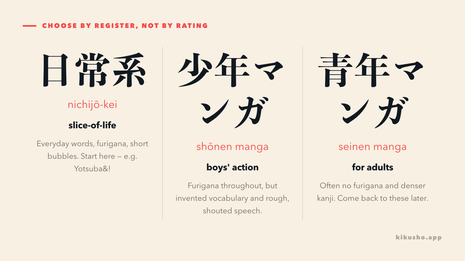 Three panels comparing manga categories by difficulty: slice-of-life with furigana, everyday words and short bubbles as the easiest start; boys' action with furigana but invented vocabulary and shouted speech; and adult manga, often with no furigana and denser kanji, marked as later.