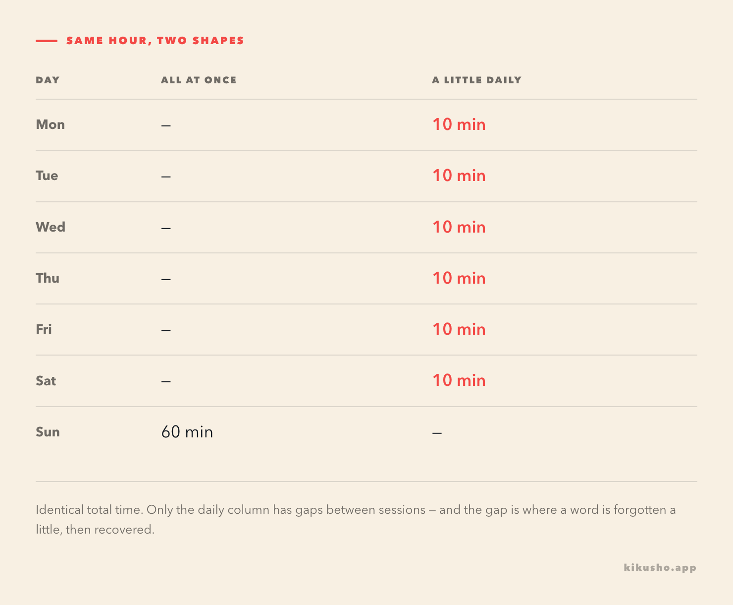 A weekly grid comparing two ways to spend the same sixty minutes: a single sixty-minute block on Sunday, versus ten minutes each day from Monday to Saturday, with the daily column highlighted.