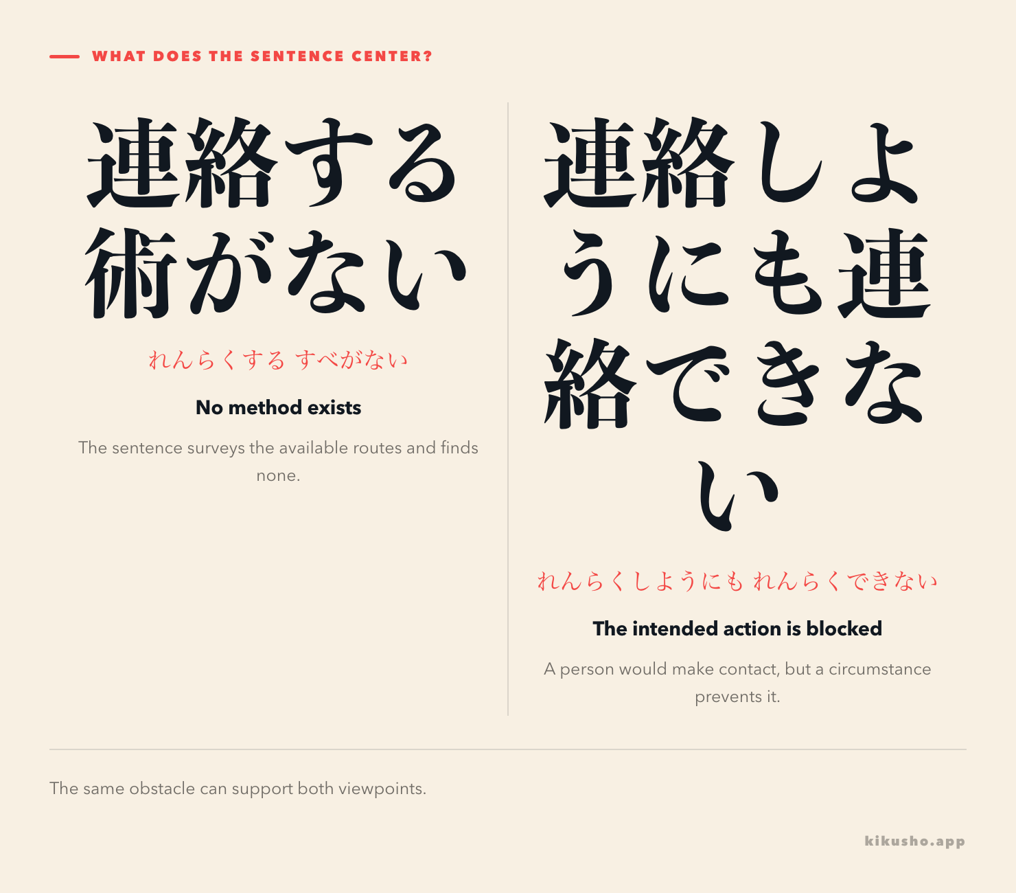 Two panels contrast an empty set of available methods with an intended action stopped by an obstacle.