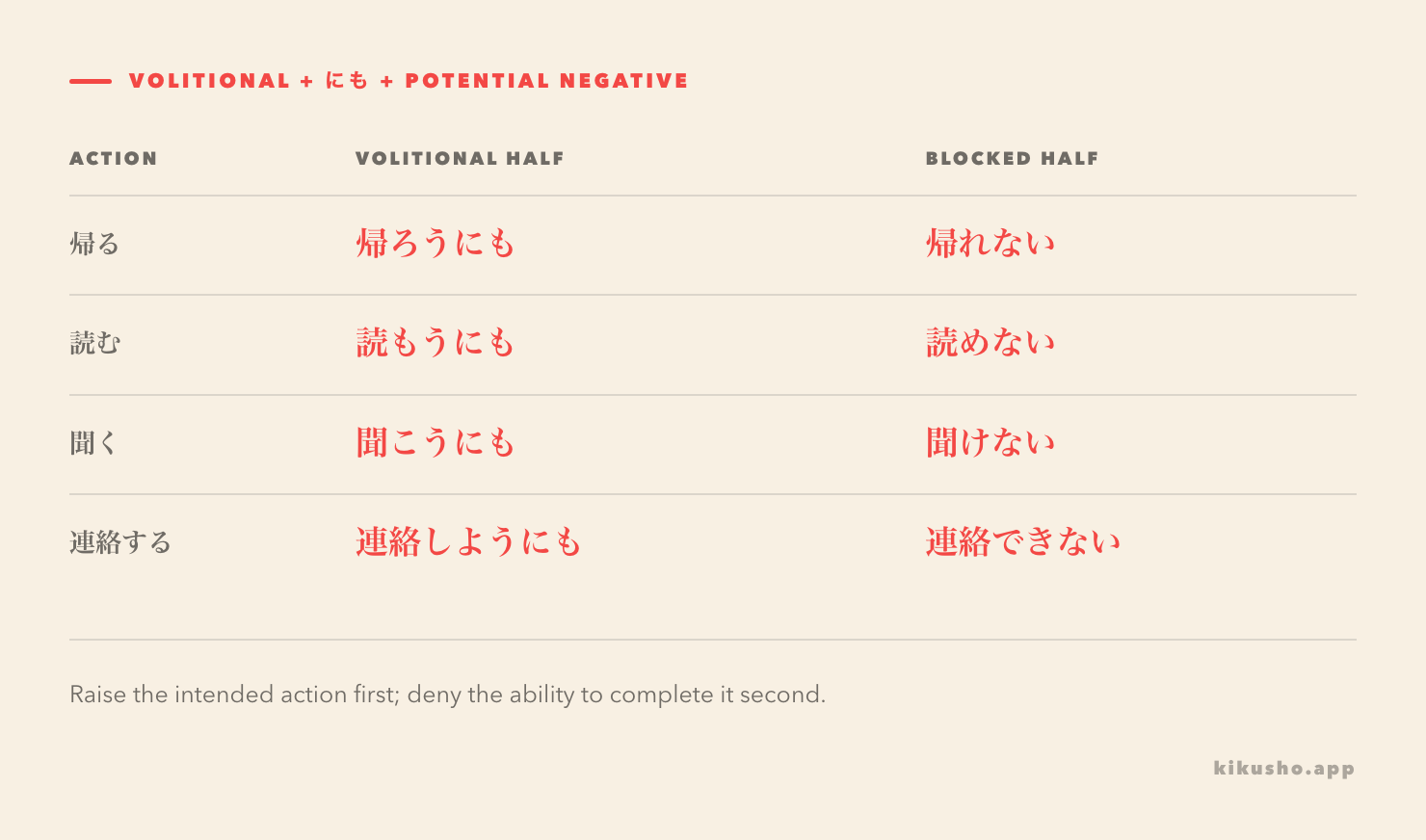 A formation grid pairs four volitional verbs with the matching potential negative forms after にも.