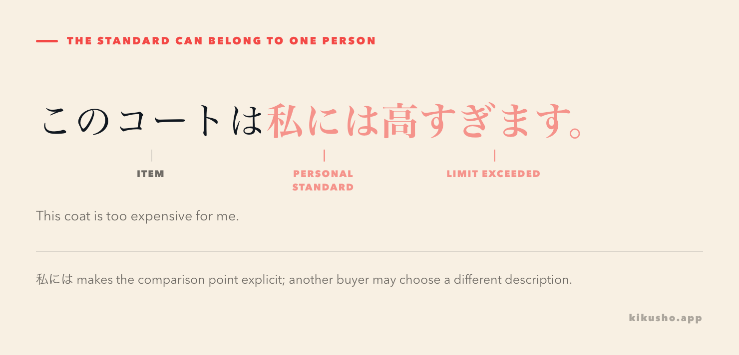 The sentence このコートは私には高すぎます is divided into the item, the personal standard 私には, and the exceeded limit 高すぎます.