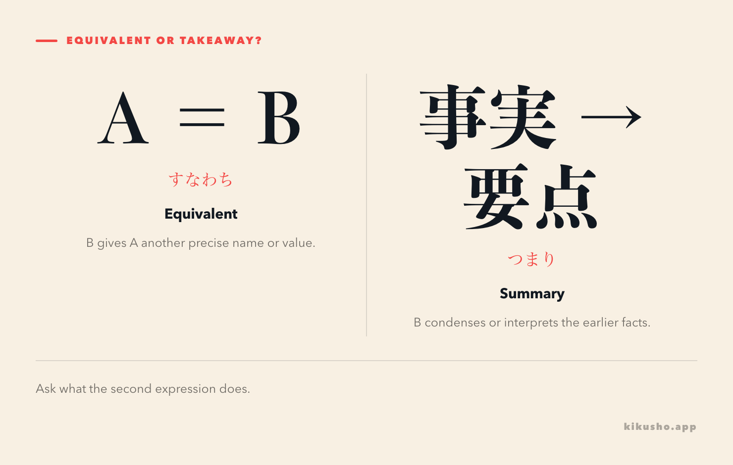 A comparison showing すなわち between equivalent descriptions and つまり before a summary drawn from earlier facts.