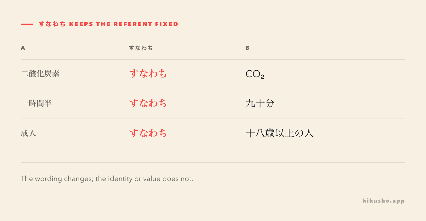 A three-row grid showing a name, a measurement and a definition restated with すなわち.