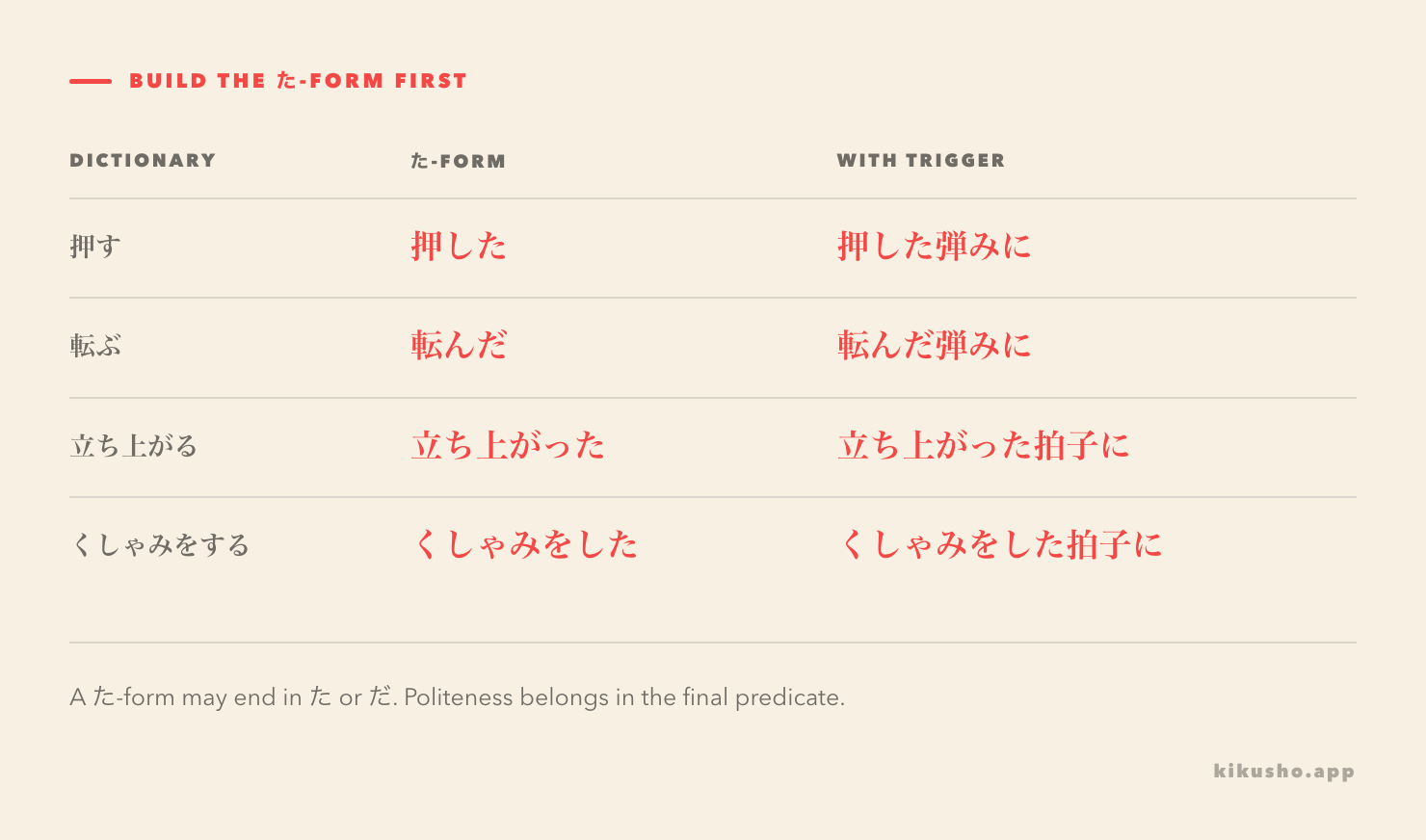 A formation grid pairs four dictionary forms with their plain た-forms and the matching 弾みに or 拍子に phrase.