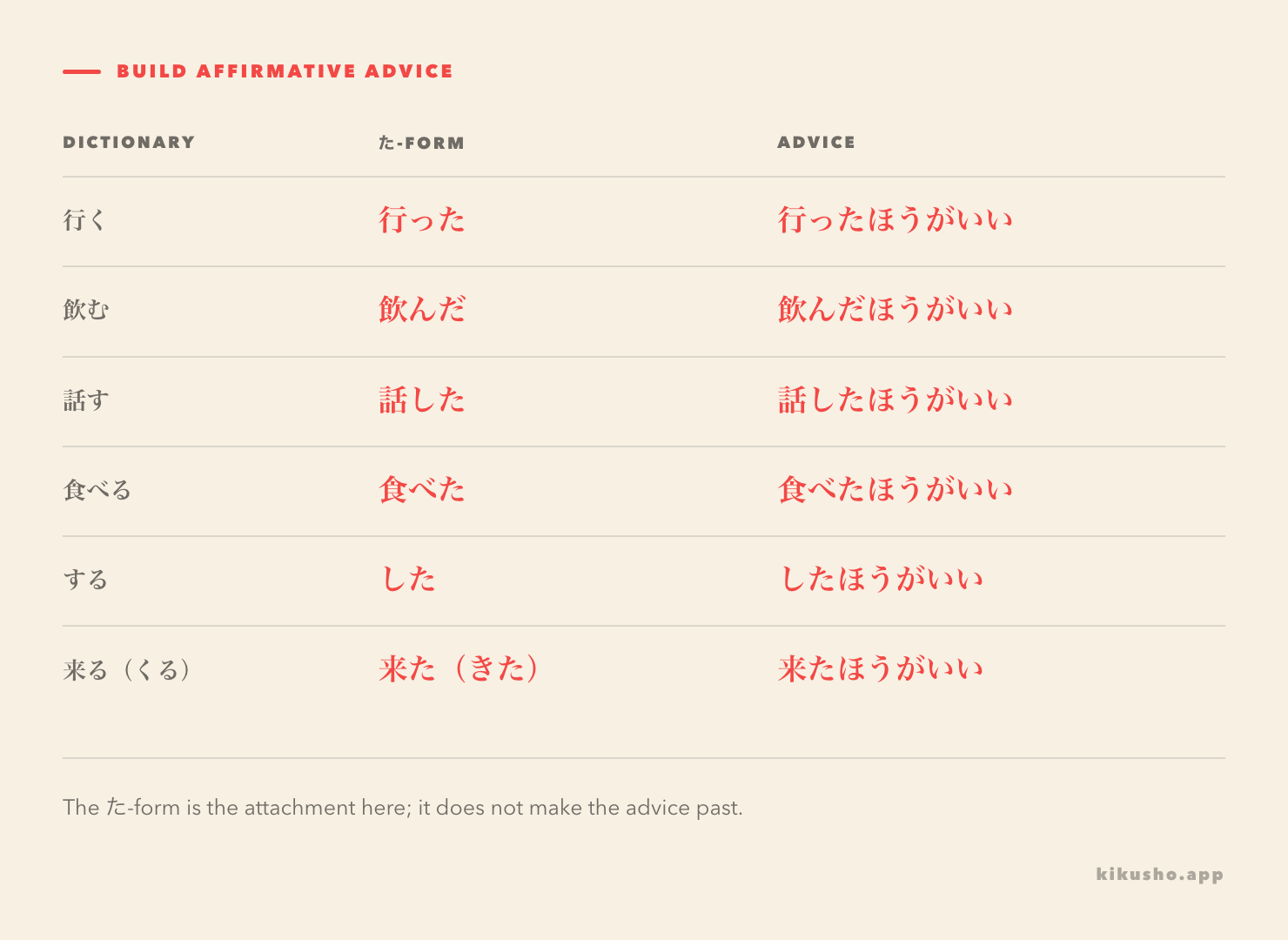 A grid maps six dictionary forms to their た-forms and then to affirmative advice with ほうがいい.