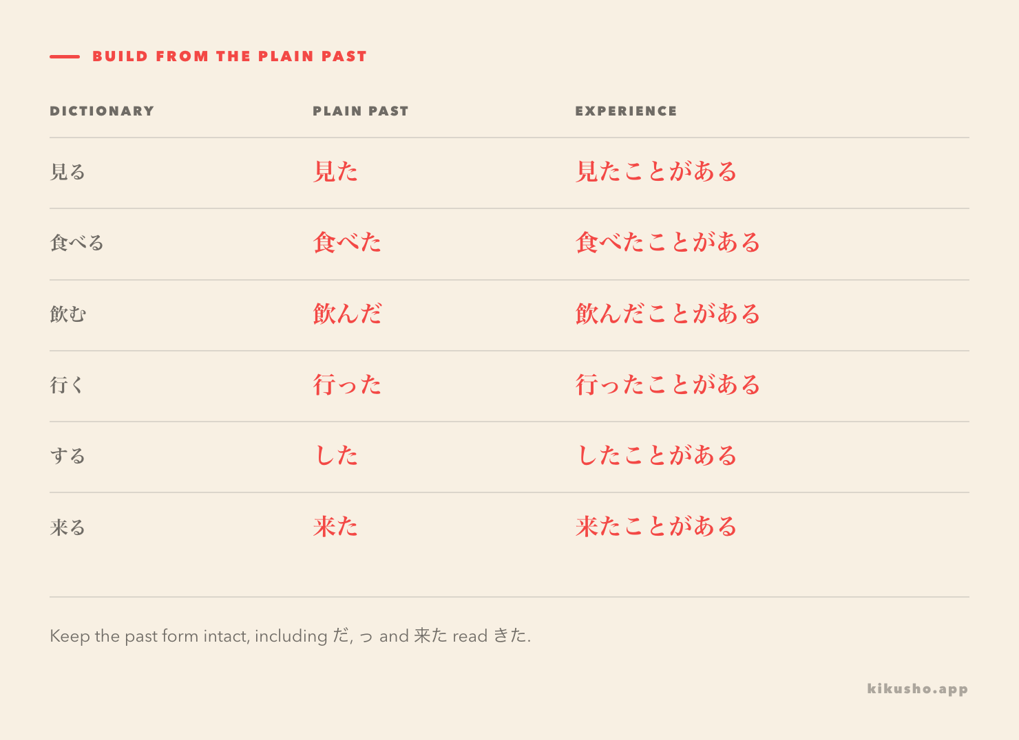 A six-row grid connects dictionary forms 見る, 食べる, 飲む, 行く, する and 来る to their plain past and experience forms.