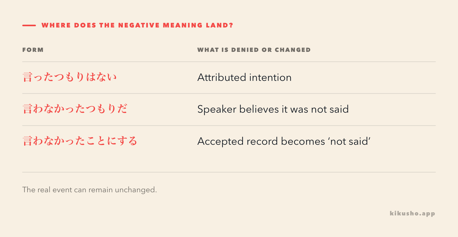 Negation scope compared across 言ったつもりはない, 言わなかったつもりだ and 言わなかったことにする.
