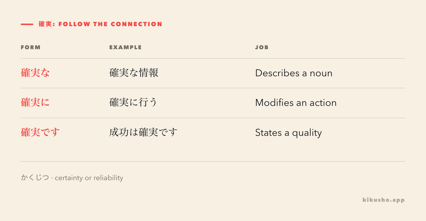 Three grammatical shapes of 確実: 確実な情報 describes a noun, 確実に行う modifies an action, and 成功は確実です makes a statement.
