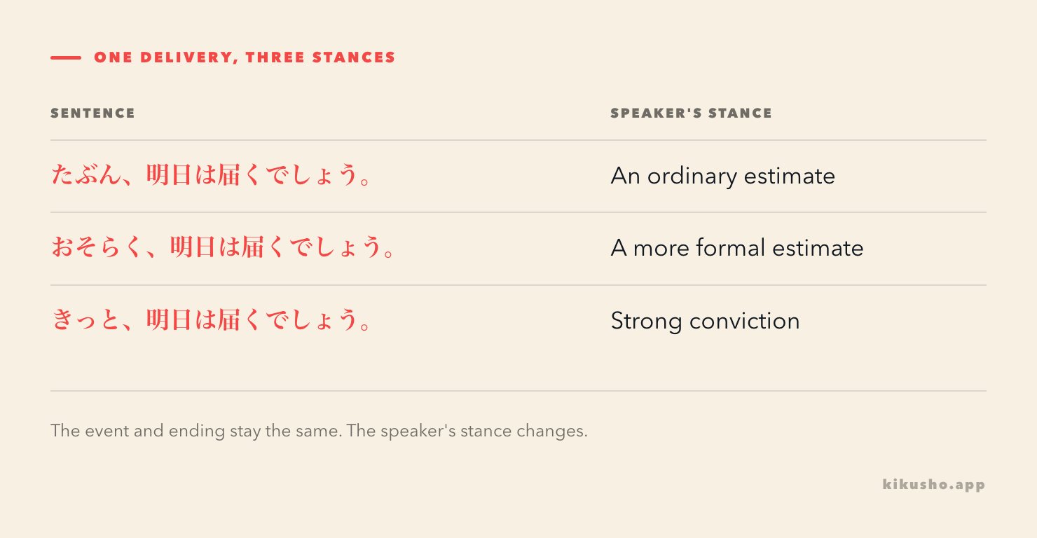 Three versions of 明日は届くでしょう, with たぶん for an ordinary estimate, おそらく for a more formal estimate, and きっと for strong conviction.