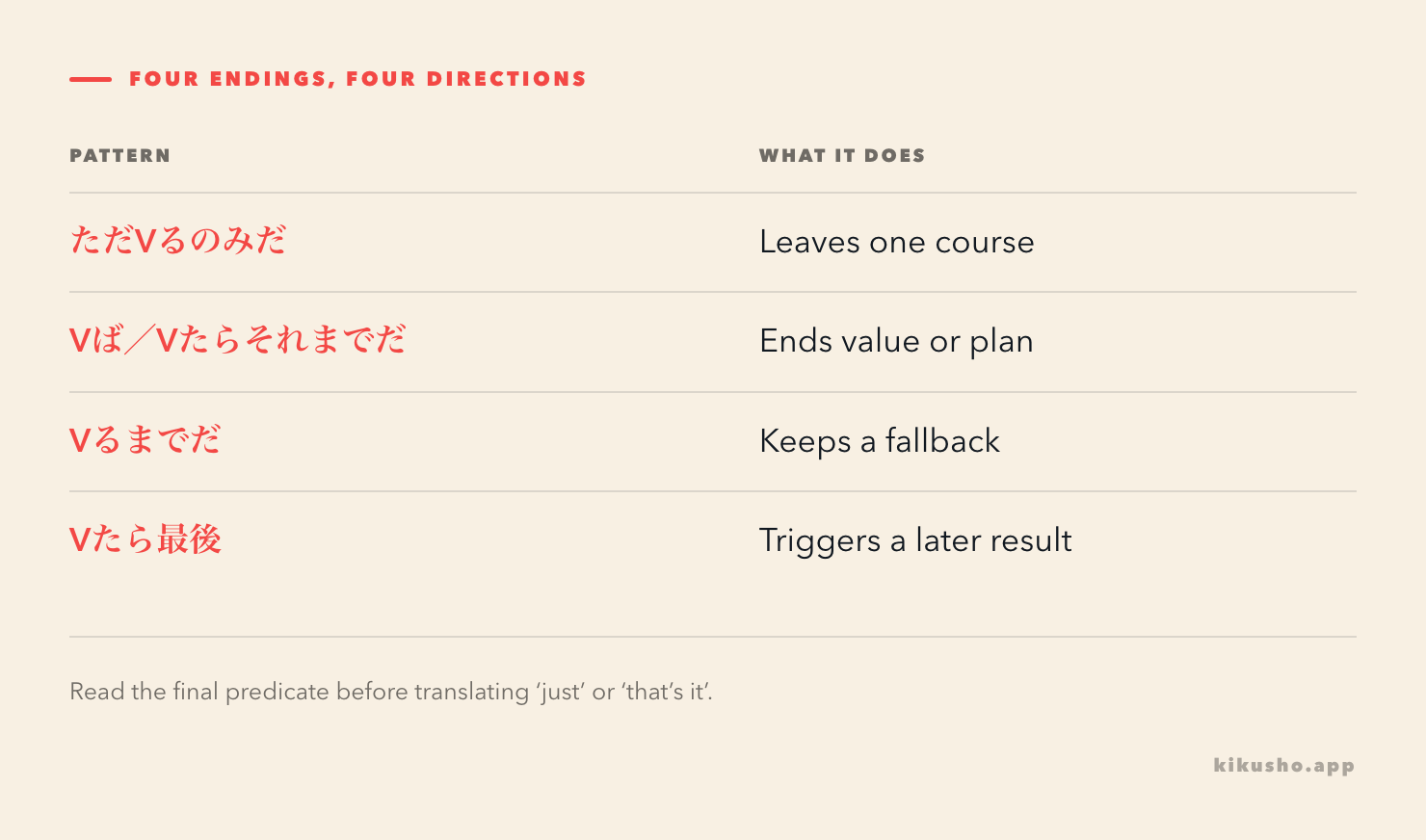 A grid separates the remaining action, the end condition, the fallback and the irreversible trigger.