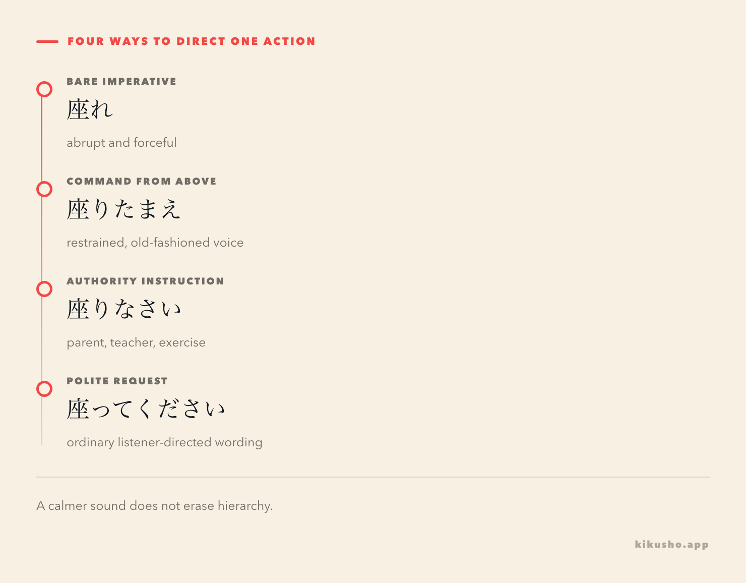 Four steps compare 座れ, 座りたまえ, 座りなさい and 座ってください by force, hierarchy and modern use.