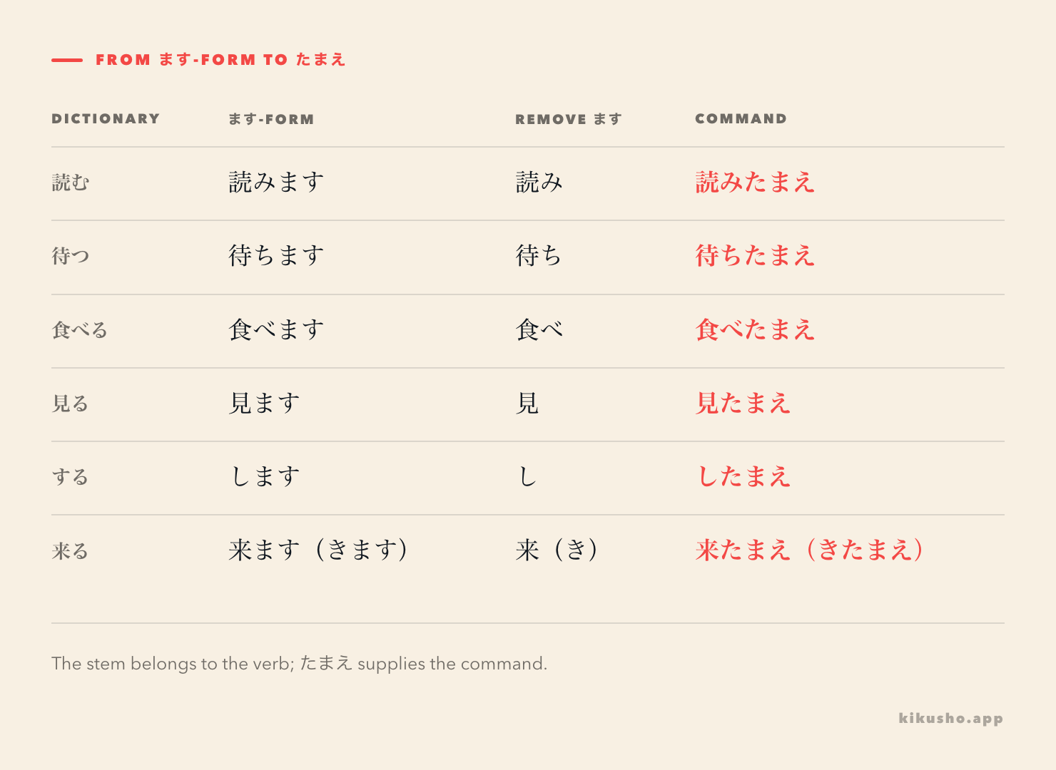 A six-row grid derives commands such as 読みたまえ, 食べたまえ, したまえ and 来たまえ from their ます-forms.