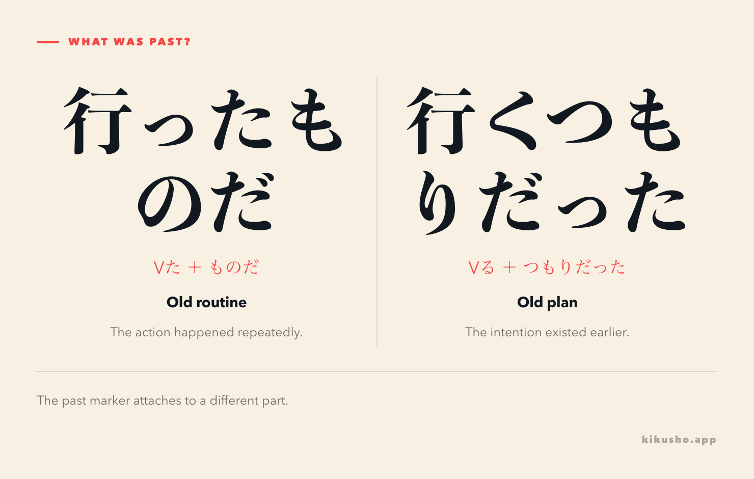 Two panels contrast a repeated past action marked Vた＋ものだ with an earlier plan marked Vる＋つもりだった.