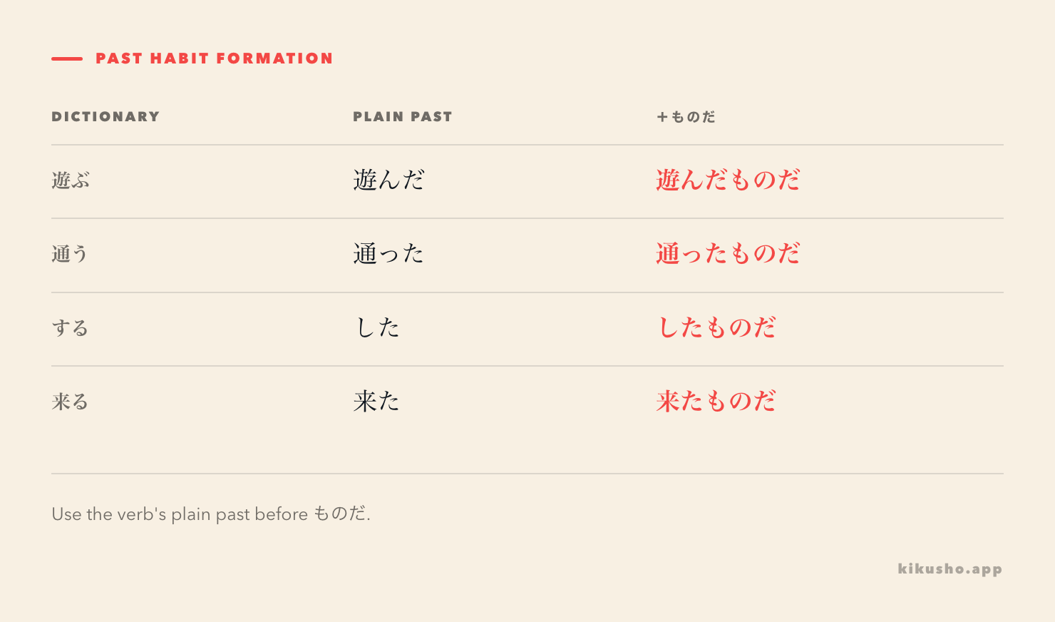 A formation grid keeps the past ending inside the verb before ものだ.