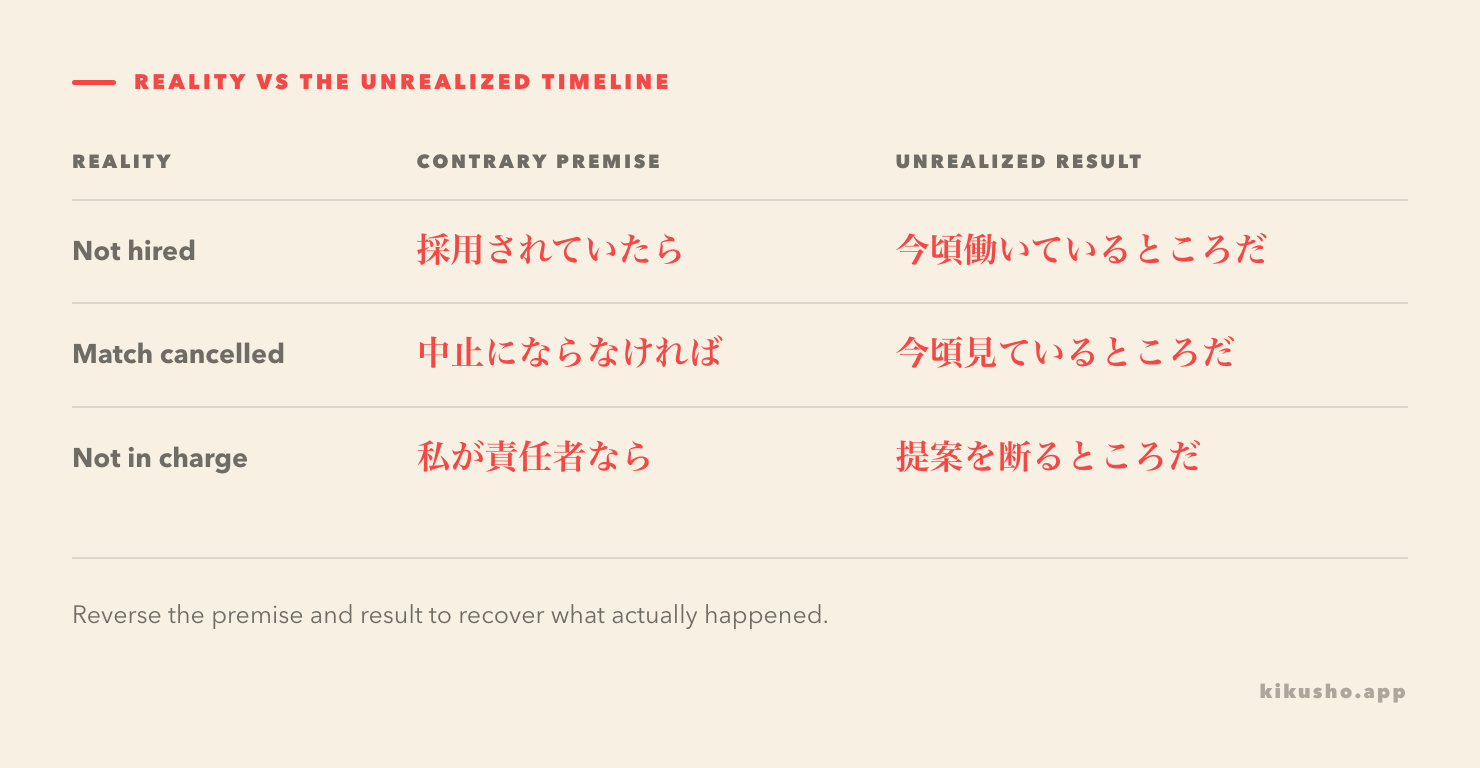 A three-column grid separates the actual facts, the contrary premise, and the unrealized result in three counterfactual sentences.