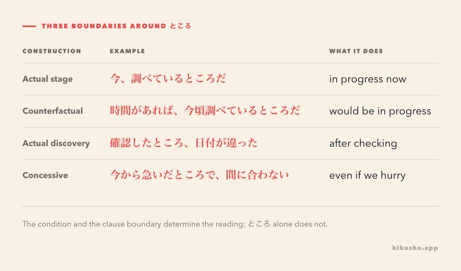 Three stacked comparisons separate an actual action stage with ところだ, a counterfactual result with 条件 plus ところだ, and an ineffective concession with たところで.