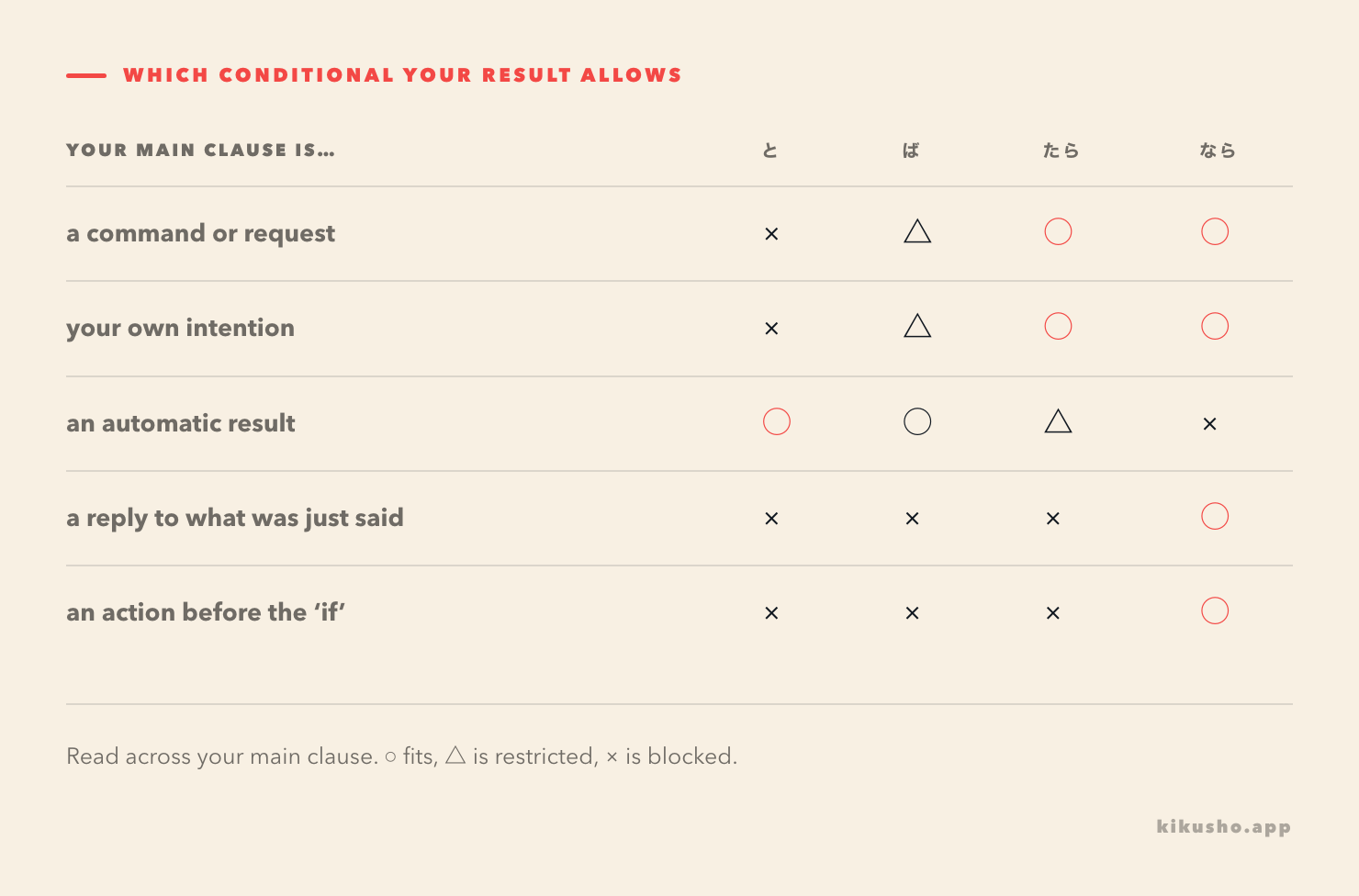 A grid mapping five kinds of main clause against the four conditionals, marking whether each is allowed. A command or request takes たら or なら; an automatic result takes と or ば; a reply to what was just said, or an action that comes before the condition, takes なら.