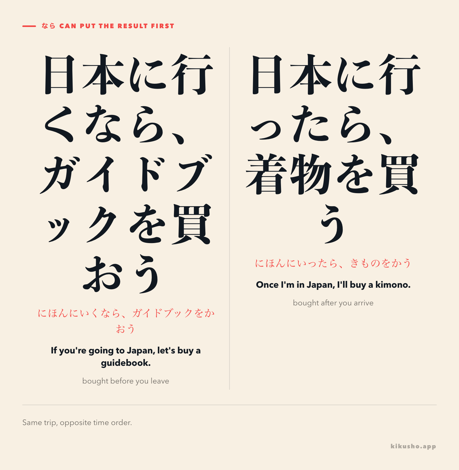 Two sentences about going to Japan. 日本に行くなら、ガイドブックを買おう means buy the guidebook before leaving, while planning the trip; 日本に行ったら、着物を買う means buy the kimono after arriving, once you are there.