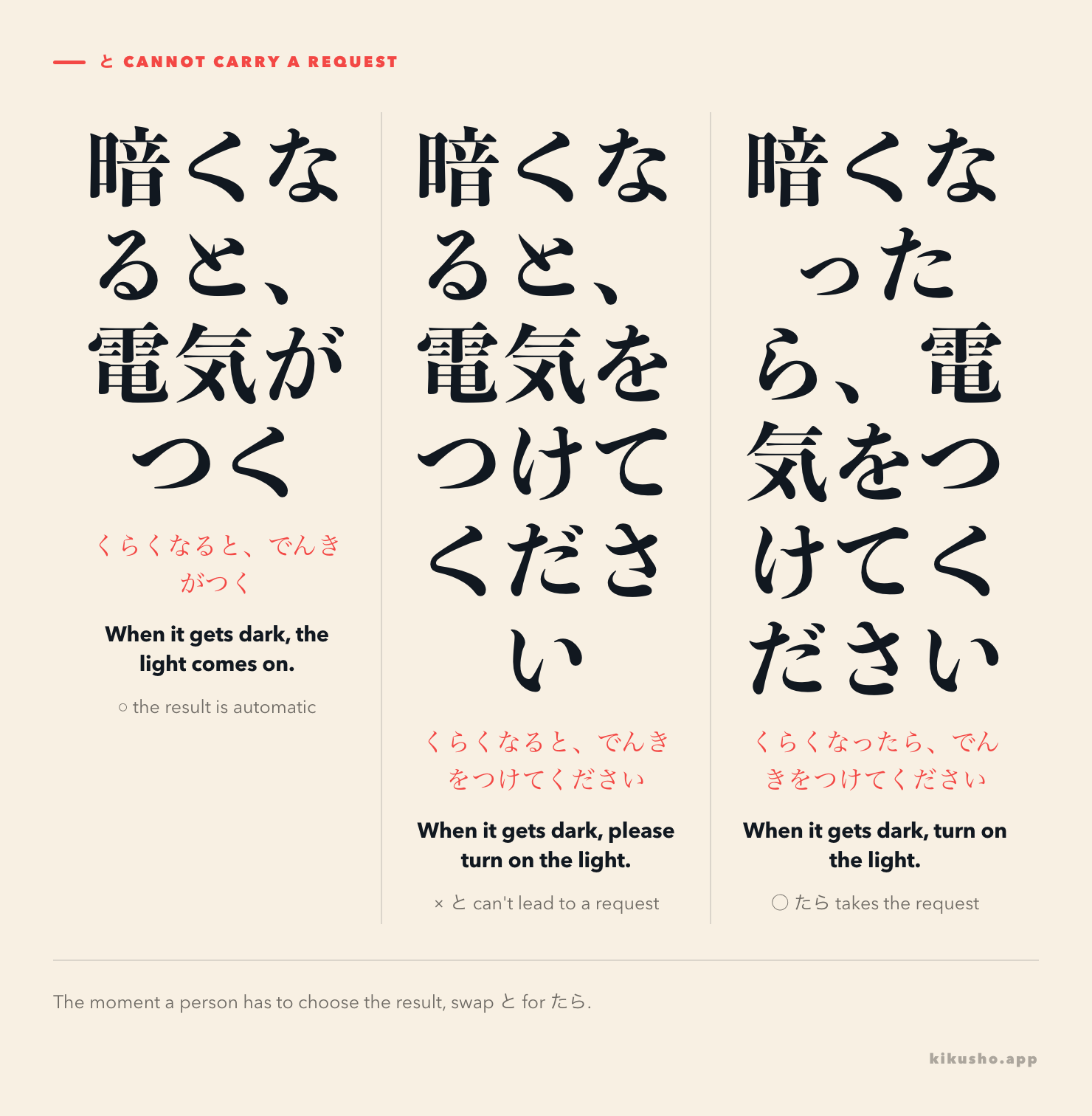 Three versions of the same sentence about a light. 暗くなると、電気がつく is correct because the light comes on by itself; 暗くなると、電気をつけてください is wrong because と cannot lead to a request; 暗くなったら、電気をつけてください is the fix, using たら.