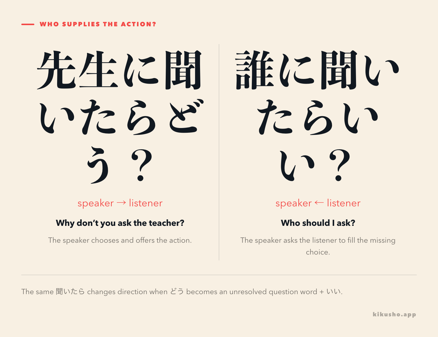Two conversations show advice moving from the speaker to the listener with 先生に聞いたらどう and a request moving back with 誰に聞いたらいいですか.