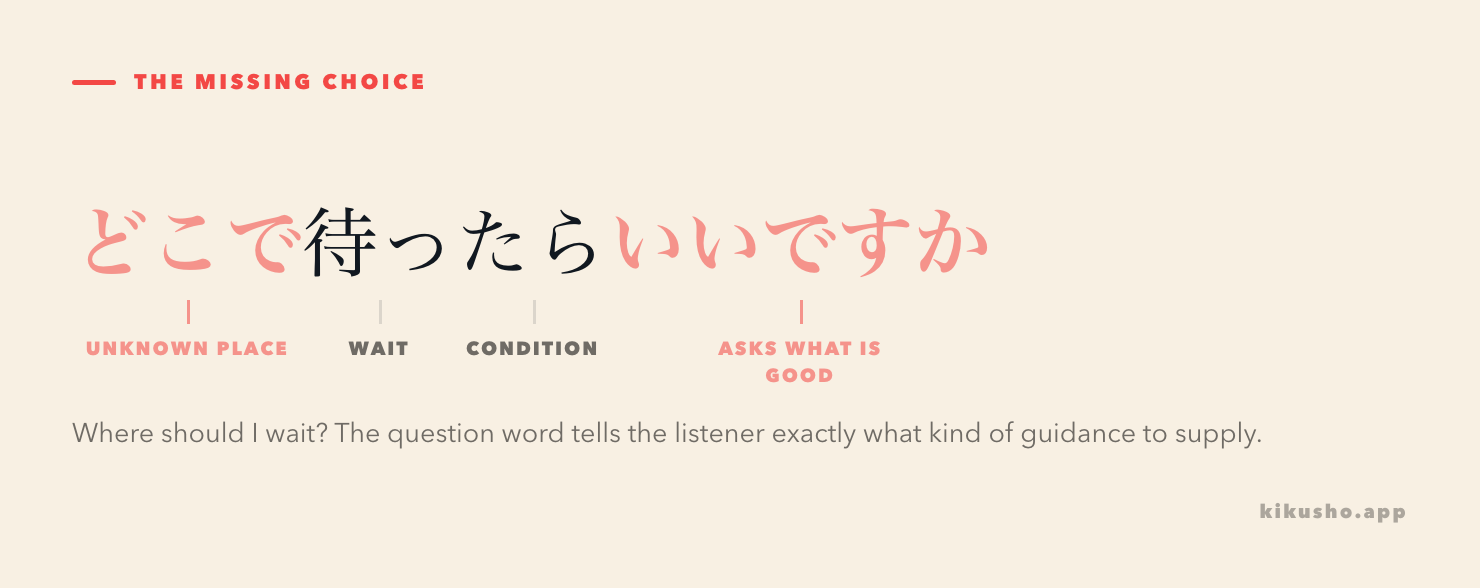 The sentence どこで待ったらいいですか is divided into the missing place, proposed condition and request for the listener's judgment.