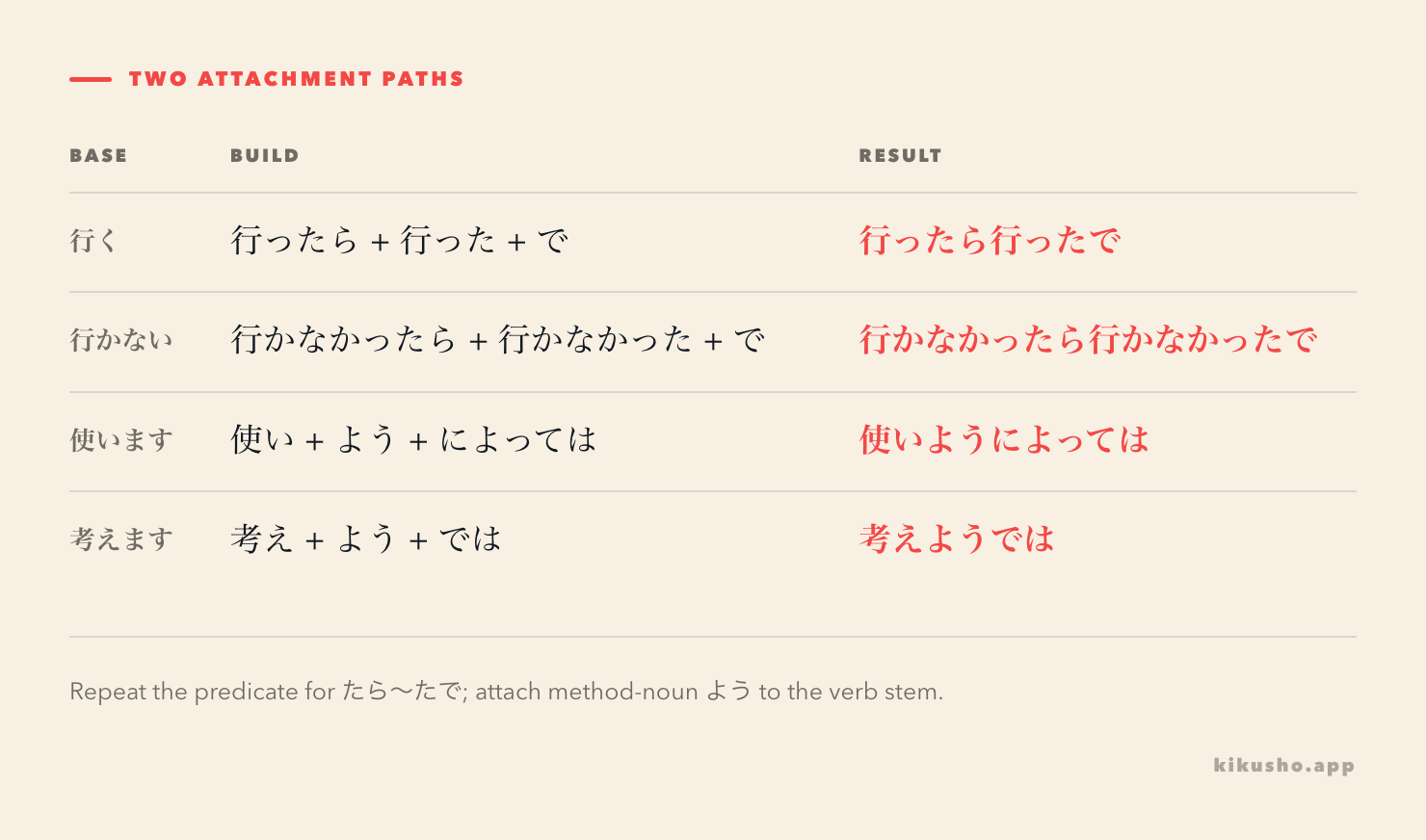 The attachment paths for たら～たで and V-stem plus ようによっては.