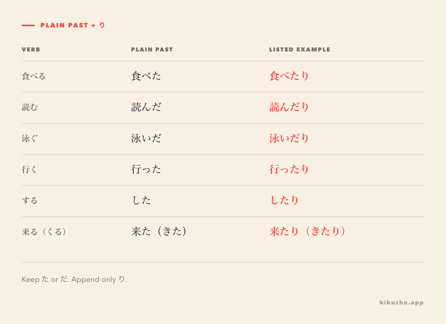 A conjugation grid shows 食べた to 食べたり, 読んだ to 読んだり, 泳いだ to 泳いだり, 行った to 行ったり, した to したり, and 来た to 来たり.