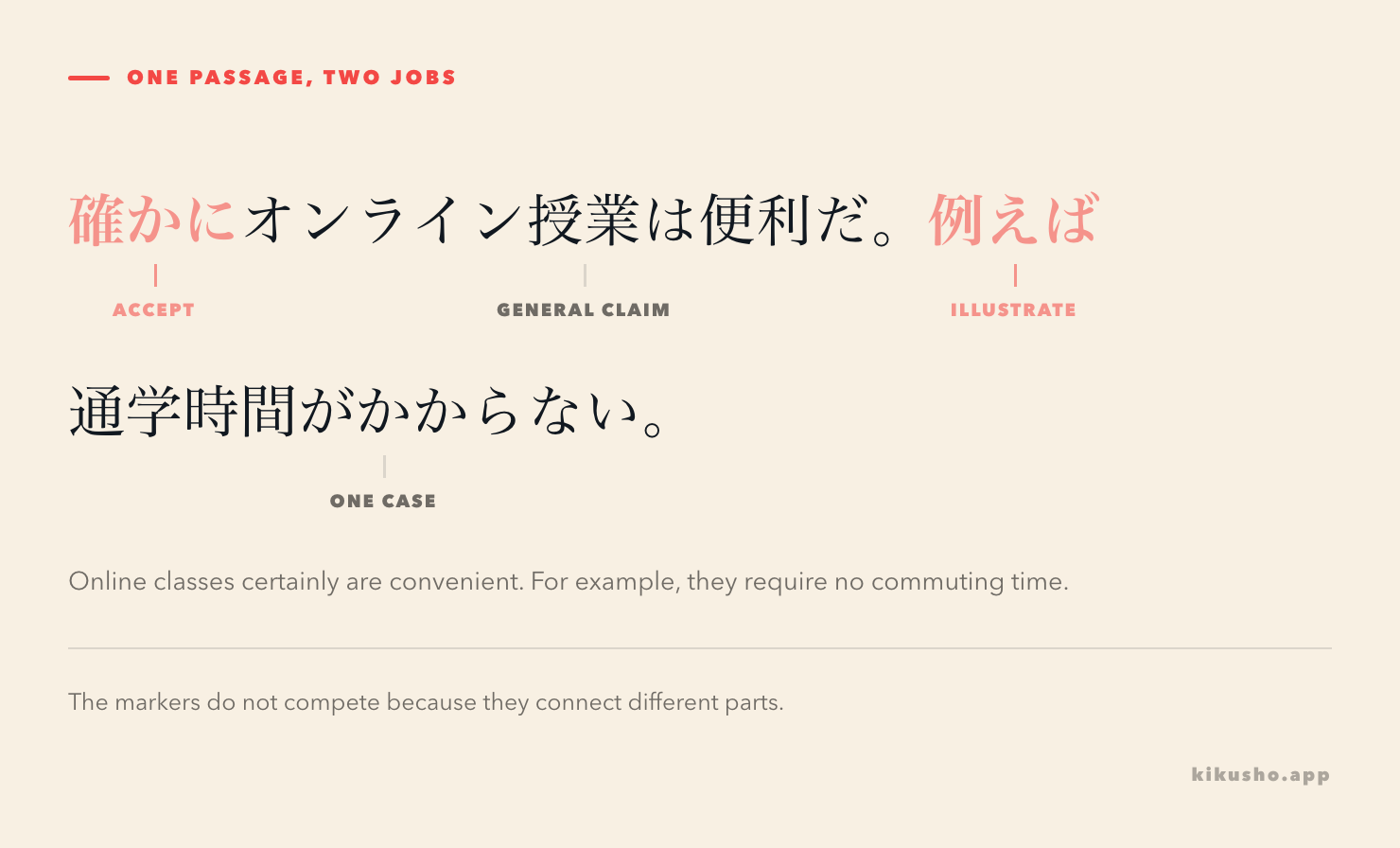 An annotated passage marks 確かに as acceptance of the general claim and 例えば as the doorway to one supporting case.