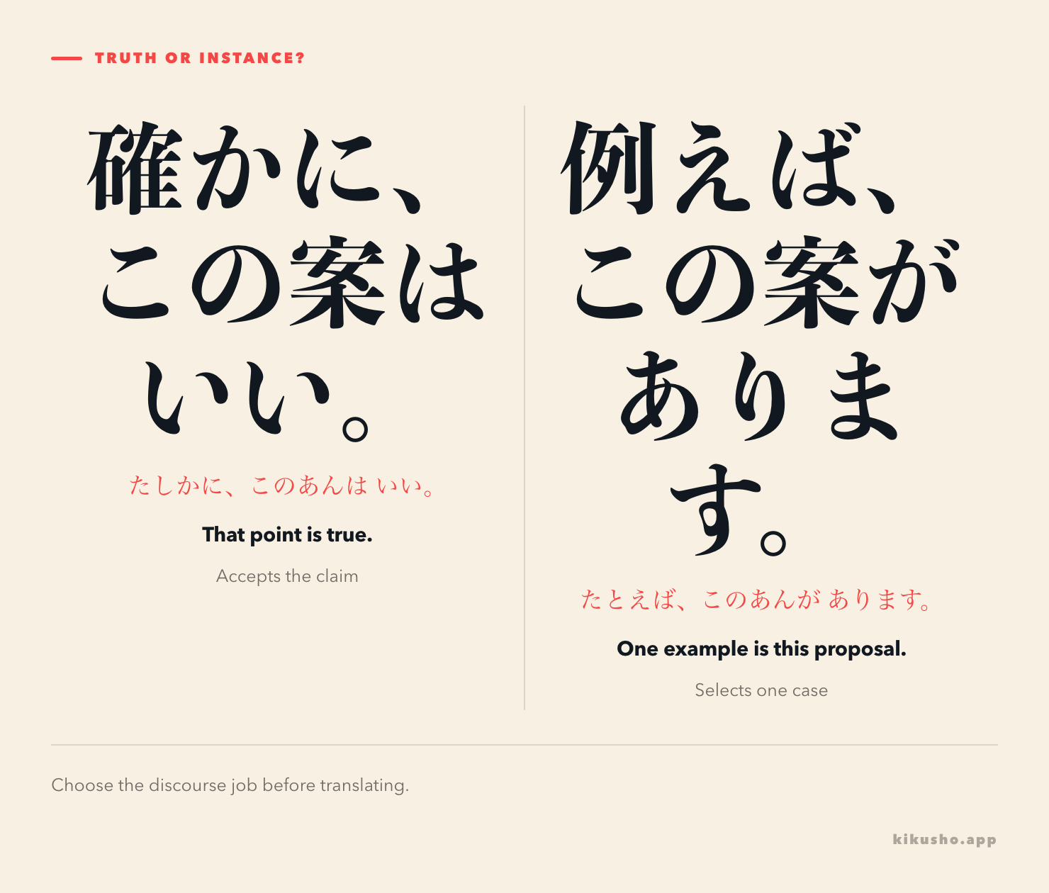 Two panels contrast accepting a claim with 確かに and choosing one representative case with 例えば.