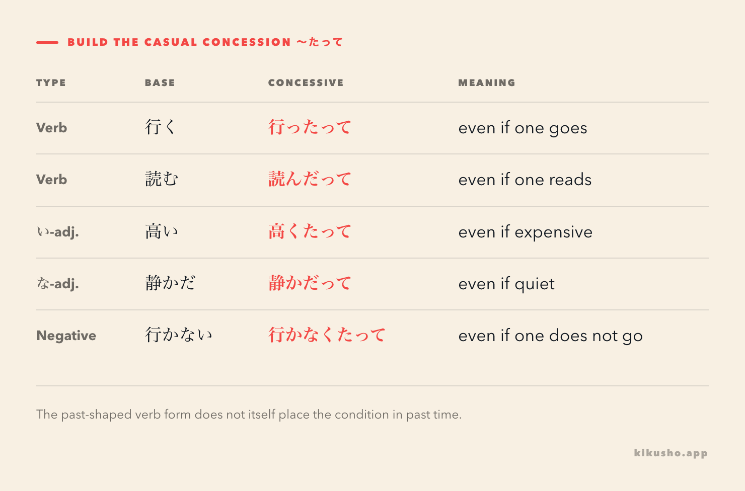 A grid shows verb, adjective, noun and negative attachment before the casual concessive tatte.