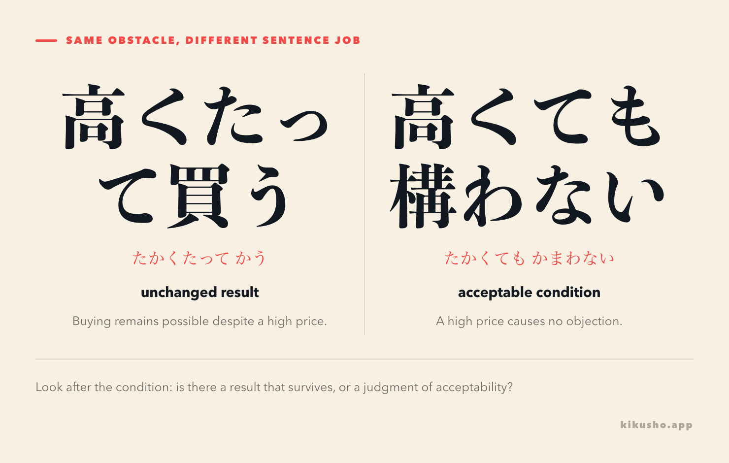 Two panels contrast takakutatte kaimasu, where buying survives the obstacle, with takakutemo kamaimasen, where a high price is acceptable.