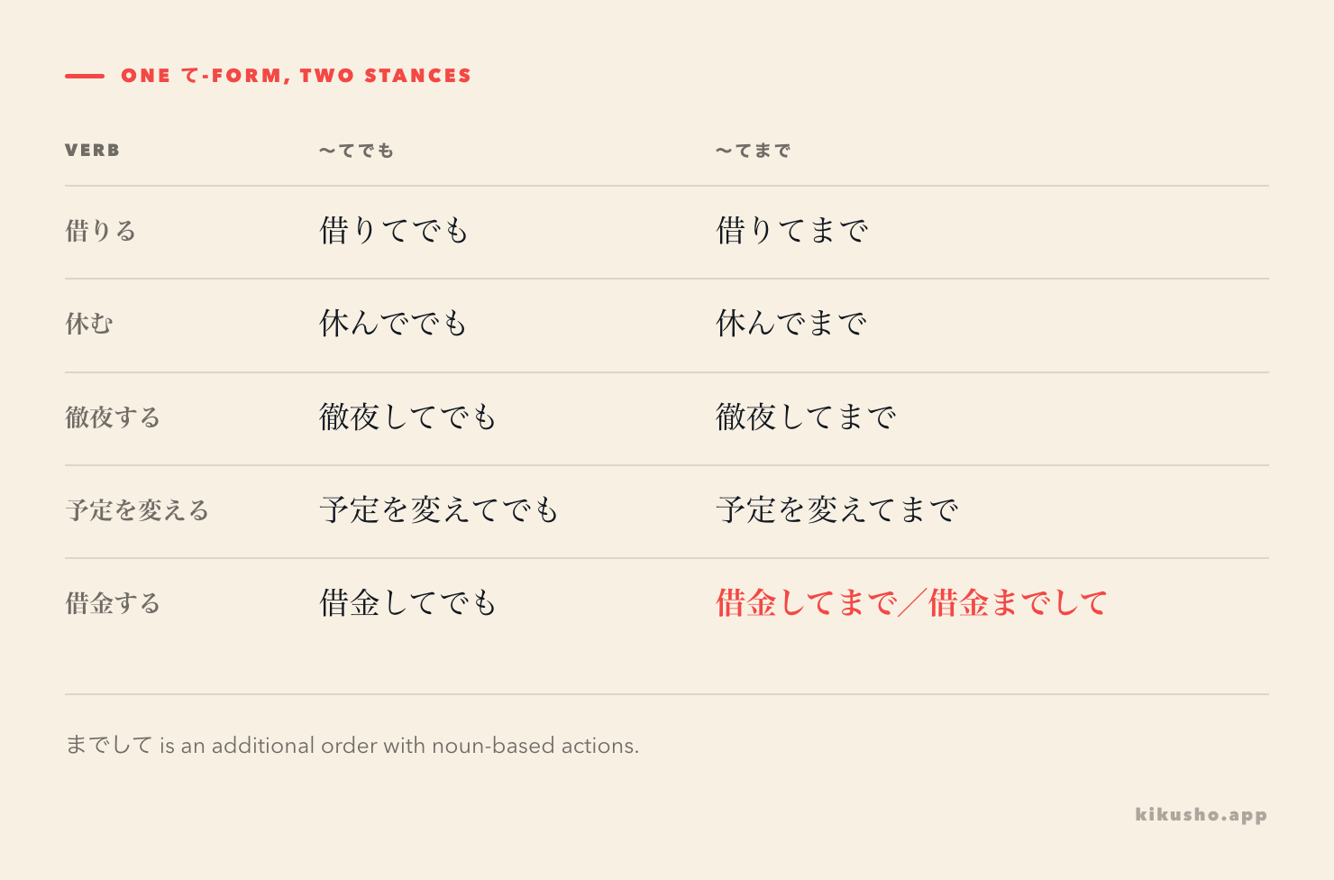 A grid maps four verbs to ～てでも and ～てまで, then shows how 借金してまで can alternate with 借金までして.